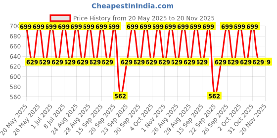 tatacliq.com Lakme 9to5 Hya Matte Pressed Powder P02 Sand - 9 gm lakme Price History Graph from 20 May 2025 to 19 Nov 2025