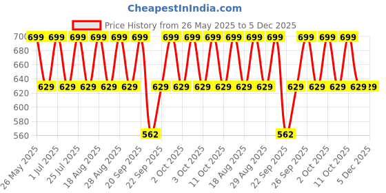 tatacliq.com Lakme 9to5 Hya Matte Pressed Powder P03 Nude - 9 gm lakme Price History Graph from 26 May 2025 to 5 Dec 2025