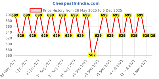 tatacliq.com Lakme 9to5 Hya Matte Pressed Powder P04 Beige - 9 gm lakme Price History Graph from 26 May 2025 to 4 Dec 2025