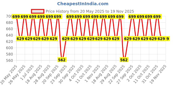 tatacliq.com Lakme 9to5 Hya Matte Pressed Powder P05 Cinnamon - 9 gm lakme Price History Graph from 20 May 2025 to 19 Nov 2025
