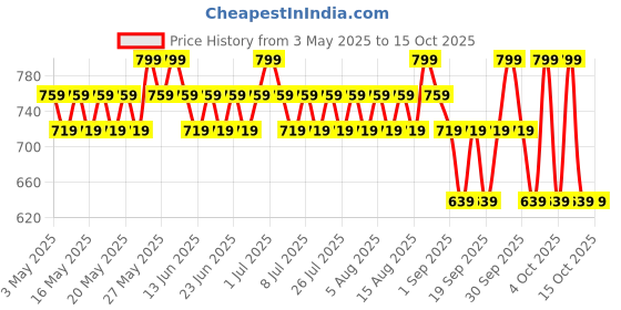 tatacliq.com Lakme 9To5 Overtime Shine Tinted Lip Oil Cocoa Truffle - 5.3 ml lakme Price History Graph from 3 May 2025 to 14 Oct 2025