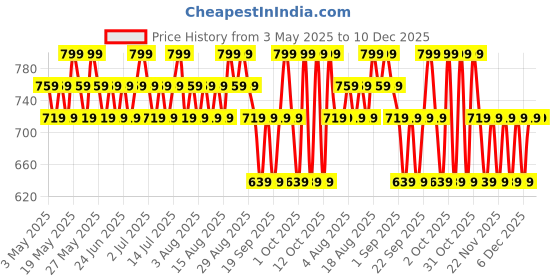 tatacliq.com Lakme 9To5 Overtime Shine Tinted Lip Oil Coral Charm - 5.3 ml lakme Price History Graph from 3 May 2025 to 10 Dec 2025