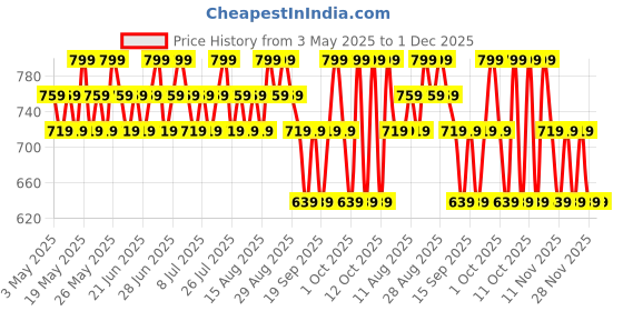 tatacliq.com Lakme 9To5 Overtime Shine Tinted Lip Oil Pink Bloom - 5.3 ml lakme Price History Graph from 3 May 2025 to 30 Nov 2025