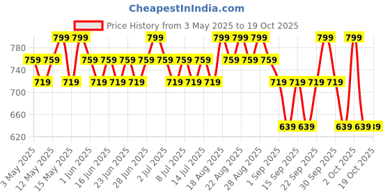 tatacliq.com Lakme 9To5 Overtime Shine Tinted Lip Oil Violet Vixen - 5.3 ml lakme Price History Graph from 3 May 2025 to 18 Oct 2025