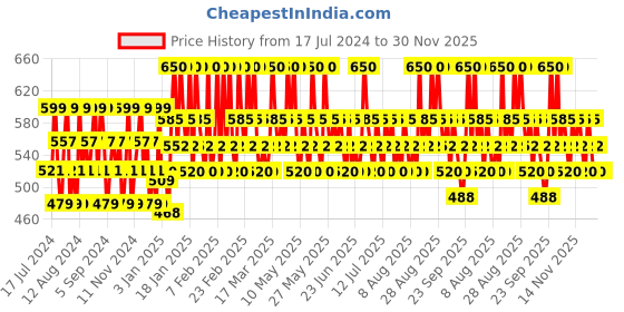 tatacliq.com Lakme 9To5 Powerplay Matte Compact Melon - 8 gm lakme Price History Graph from 17 Jul 2024 to 29 Nov 2025