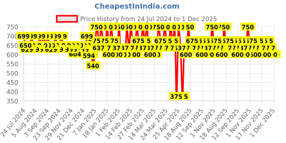 tatacliq.com Lakme 9To5 Powerplay Mousse Foundation Beige Caramel - 25 gm lakme Price History Graph from 24 Jul 2024 to 1 Dec 2025