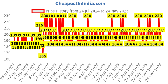 tatacliq.com Lakme 9To5 Powerplay Mousse Foundation Mini Rose Ivory - 9 gm lakme Price History Graph from 24 Jul 2024 to 24 Nov 2025