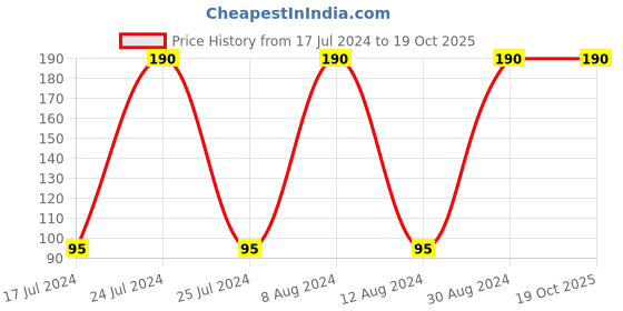 tatacliq.com Lakme 9to5 Primer & Gloss Nail Colour Peach Puff - 6 ml lakme Price History Graph from 17 Jul 2024 to 18 Oct 2025