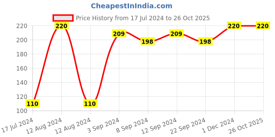 tatacliq.com Lakme 9To5 Primer & Gloss Nail Colour Pink Paisley - 6 ml lakme Price History Graph from 17 Jul 2024 to 26 Oct 2025