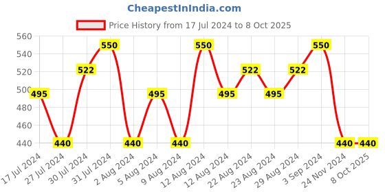 tatacliq.com Lakme 9TO5 Primer & Matte Lip Color Brown Walnut - 3.6 gm lakme Price History Graph from 17 Jul 2024 to 7 Oct 2025
