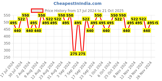 tatacliq.com Lakme 9TO5 Primer & Matte Lip Color Iconic Red - 3.6 gm lakme Price History Graph from 17 Jul 2024 to 20 Oct 2025