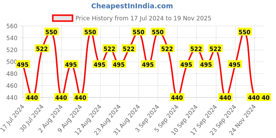 tatacliq.com Lakme 9TO5 Primer & Matte Lip Color MM3 Sangria Weekend - 3.6 gm lakme Price History Graph from 17 Jul 2024 to 19 Nov 2025