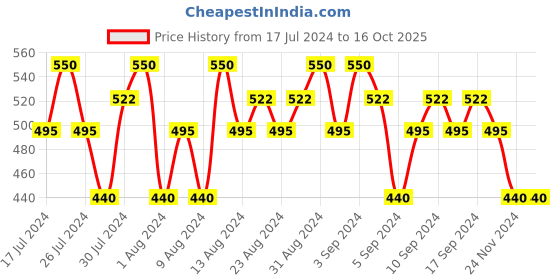 tatacliq.com Lakme 9TO5 Primer & Matte Lip Color Red Velvet - 3.6 gm lakme Price History Graph from 17 Jul 2024 to 16 Oct 2025