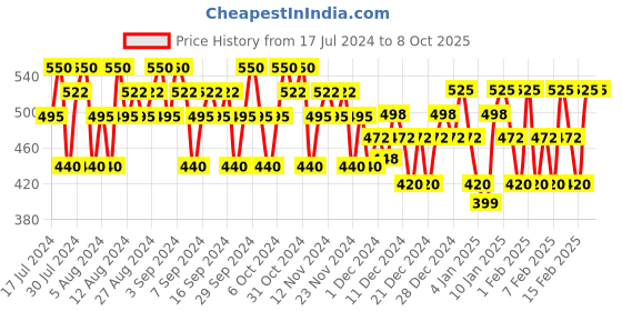 tatacliq.com Lakme 9TO5 Primer & Matte Lip Color Rose Day - 3.6 gm lakme Price History Graph from 17 Jul 2024 to 8 Oct 2025