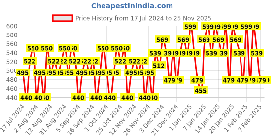 tatacliq.com Lakme 9TO5 Primer & Matte Lip Color Rustic Brown - 3.6 gm lakme Price History Graph from 17 Jul 2024 to 25 Nov 2025