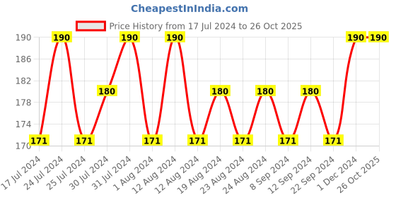 tatacliq.com Lakme 9to5 Primer + Gloss Nail Color Blush Pink - 6 gm lakme Price History Graph from 17 Jul 2024 to 26 Oct 2025