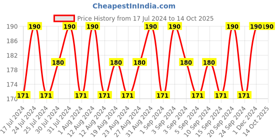 tatacliq.com Lakme 9to5 Primer + Gloss Nail Color Candy Peach - 6 gm lakme Price History Graph from 17 Jul 2024 to 13 Oct 2025