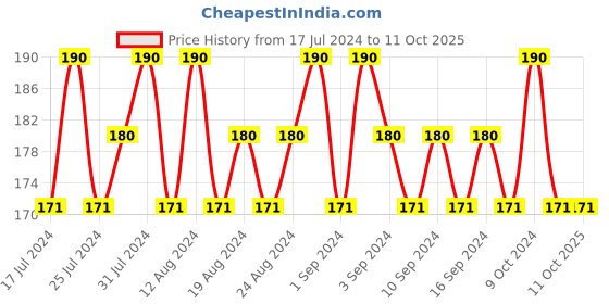 tatacliq.com Lakme 9to5 Primer + Gloss Nail Color Russian Mauve - 6 gm lakme Price History Graph from 17 Jul 2024 to 11 Oct 2025