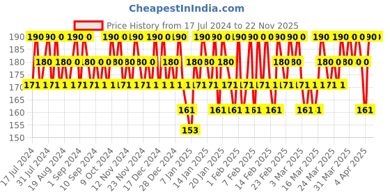 tatacliq.com Lakme 9to5 Primer + Gloss Nail Color Sea Blue - 6 gm lakme Price History Graph from 17 Jul 2024 to 22 Nov 2025