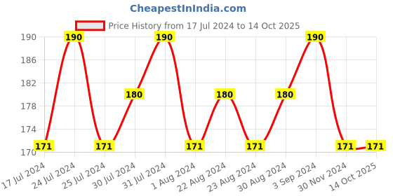 tatacliq.com Lakme 9to5 Primer + Gloss Nail Color Smokey Crimson - 6 gm lakme Price History Graph from 17 Jul 2024 to 13 Oct 2025