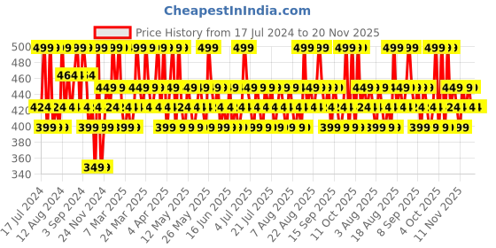 tatacliq.com Lakme 9to5 Primer + Matte Liquid Lip Color MB4 Brick Nude - 4.2 ml lakme Price History Graph from 17 Jul 2024 to 20 Nov 2025
