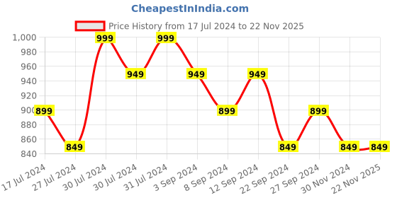tatacliq.com Lakme 9To5 Primer + Matte Liquid Lip Color Minis Nudes - Pack of 4 lakme Price History Graph from 17 Jul 2024 to 22 Nov 2025