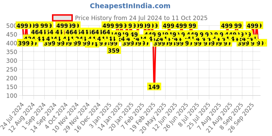 tatacliq.com Lakme 9to5 Primer + Matte Liquid Lip Color MN1 Beachy Nude - 4.2 ml lakme Price History Graph from 24 Jul 2024 to 10 Oct 2025