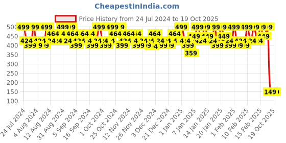 tatacliq.com Lakme 9to5 Primer + Matte Liquid Lip Color MN2 Mocha - 4.2 ml lakme Price History Graph from 24 Jul 2024 to 19 Oct 2025