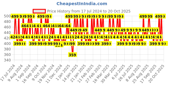 tatacliq.com Lakme 9to5 Primer + Matte Liquid Lip Color MN3 Spiced Cappuccino - 4.2 ml lakme Price History Graph from 17 Jul 2024 to 18 Oct 2025
