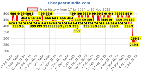 tatacliq.com Lakme 9to5 Primer + Matte Liquid Lip Color MP5 Pink Valentine - 4.2 ml lakme Price History Graph from 17 Jul 2024 to 15 Nov 2025