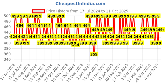 tatacliq.com Lakme 9to5 Primer + Matte Liquid Lip Color MP6 Hot Pink - 4.2 ml lakme Price History Graph from 17 Jul 2024 to 11 Oct 2025