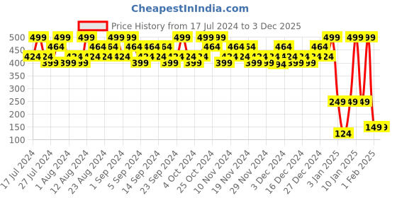 tatacliq.com Lakme 9to5 Primer + Matte Liquid Lip Color MR5 Rustic Red - 4.2 ml lakme Price History Graph from 17 Jul 2024 to 3 Dec 2025
