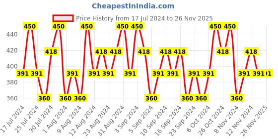 tatacliq.com Lakme 9to5 Primer+Matte Liquid Concealer 38 Walnut - 5.4 ml lakme Price History Graph from 17 Jul 2024 to 25 Nov 2025