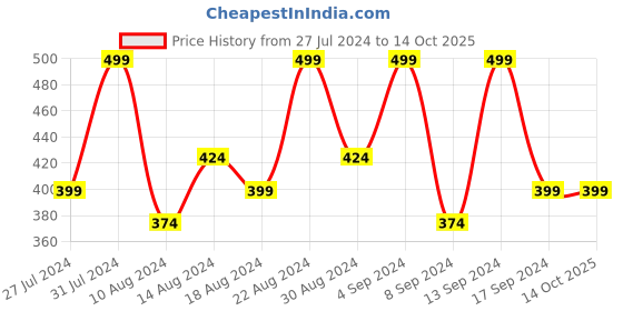 tatacliq.com Lakme 9To5 Vit C+ Facial Foam - 150 ml lakme Price History Graph from 27 Jul 2024 to 14 Oct 2025