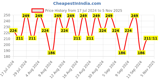 tatacliq.com Lakme 9To5 Vitamin C Facewash with Microcrystalline Beads for Refreshed & Glowing Skin - 100 gm lakme Price History Graph from 17 Jul 2024 to 4 Nov 2025