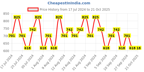 tatacliq.com Lakme Absolute 3D Cover Foundation Warm Sand 15 ml lakme Price History Graph from 17 Jul 2024 to 19 Oct 2025