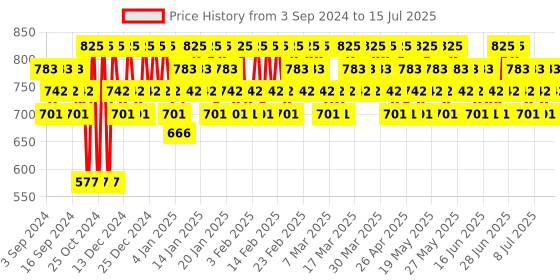 tatacliq.com Lakme Absolute 3D Eye Brow Definer Graphite - 1.19 gm lakme Price History Graph from 3 Sep 2024 to 15 Jul 2025