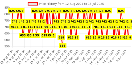 tatacliq.com Lakme Absolute 3D Lash Volumizer - 15 ml lakme Price History Graph from 12 Aug 2024 to 15 Jul 2025