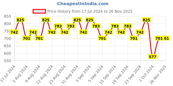 tatacliq.com Lakme Absolute 3D Matte Lipstick 19 Nude Souvenir - 3.6 gm lakme Price History Graph from 17 Jul 2024 to 26 Nov 2025