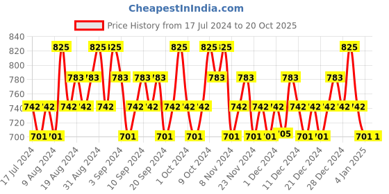 tatacliq.com Lakme Absolute 3D Matte Lipstick 20 Wine Flair - 3.6 gm lakme Price History Graph from 17 Jul 2024 to 19 Oct 2025