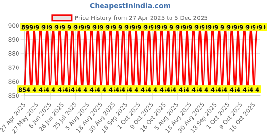 tatacliq.com Lakme Absolute Argan Oil Radiance Oil-in-Creme - 50 gm lakme Price History Graph from 27 Apr 2025 to 4 Dec 2025