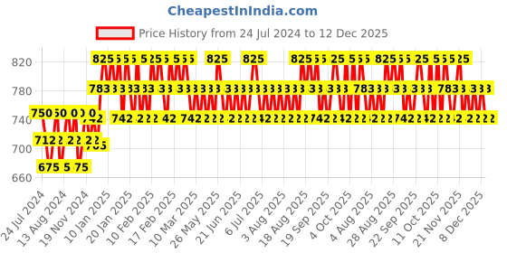 tatacliq.com Lakme Absolute Beyond Matte Lipstick Brown Beauty - 3.4 gm lakme Price History Graph from 24 Jul 2024 to 12 Dec 2025