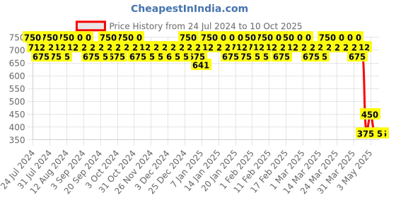 tatacliq.com Lakme Absolute Beyond Matte Lipstick Fuchsia Fun - 3.4 gm lakme Price History Graph from 24 Jul 2024 to 9 Oct 2025