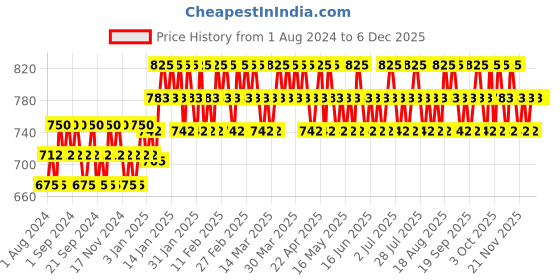 tatacliq.com Lakme Absolute Beyond Matte Lipstick Maroon Magnet - 3.4 gm lakme Price History Graph from 1 Aug 2024 to 5 Dec 2025