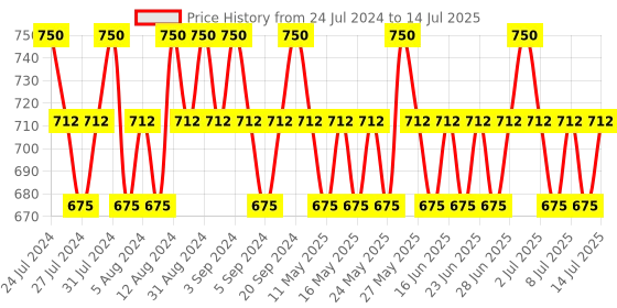 tatacliq.com Lakme Absolute Beyond Matte Lipstick Nude Nectar - 3.4 gm lakme Price History Graph from 24 Jul 2024 to 14 Jul 2025