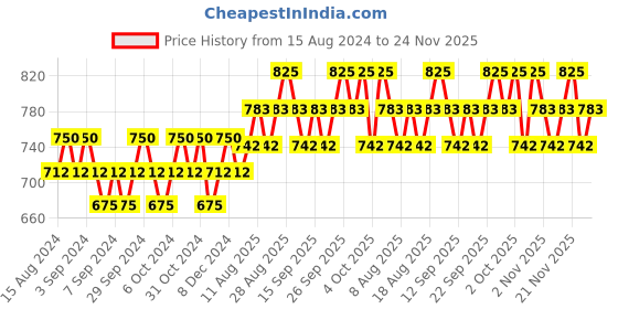 tatacliq.com Lakme Absolute Beyond Matte Lipstick Orange Oasis - 3.4 gm lakme Price History Graph from 15 Aug 2024 to 24 Nov 2025