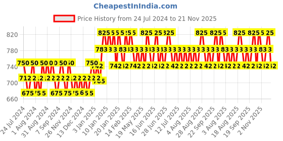 tatacliq.com Lakme Absolute Beyond Matte Lipstick Pink Plum - 3.4 gm lakme Price History Graph from 24 Jul 2024 to 21 Nov 2025