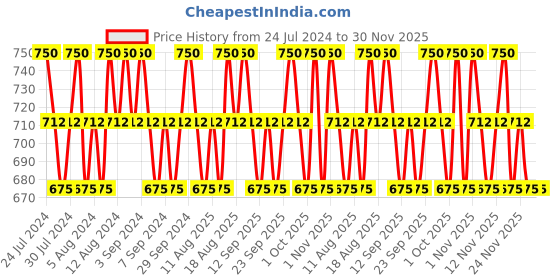 tatacliq.com Lakme Absolute Beyond Matte Lipstick Pink Power - 3.4 gm lakme Price History Graph from 24 Jul 2024 to 29 Nov 2025