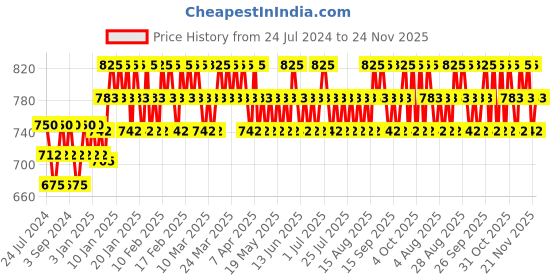 tatacliq.com Lakme Absolute Beyond Matte Lipstick Purple Pop - 3.4 gm lakme Price History Graph from 24 Jul 2024 to 24 Nov 2025