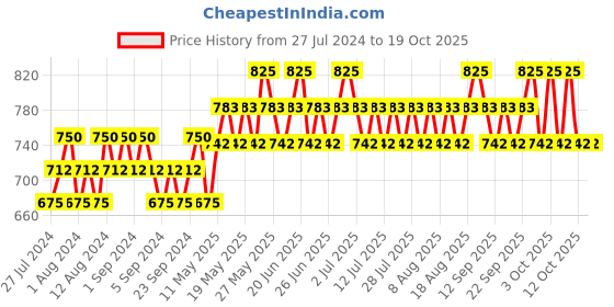 tatacliq.com Lakme Absolute Beyond Matte Lipstick Red Rose - 3.4 gm lakme Price History Graph from 27 Jul 2024 to 17 Oct 2025